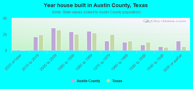 Year house built in Austin County, Texas