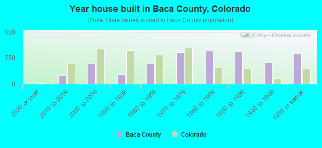 Year house built in Baca County, Colorado