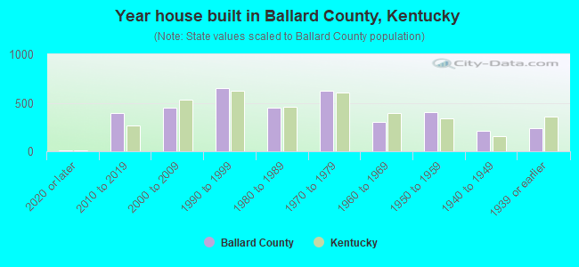 Year house built in Ballard County, Kentucky