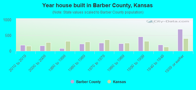 Year house built in Barber County, Kansas