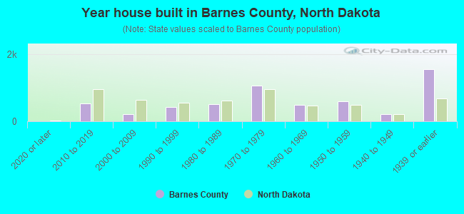 Year house built in Barnes County, North Dakota