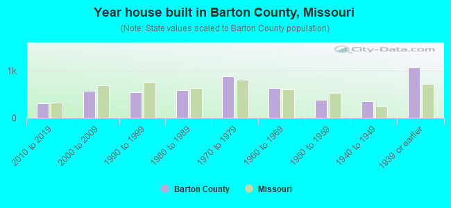 Year house built in Barton County, Missouri