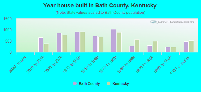 Year house built in Bath County, Kentucky