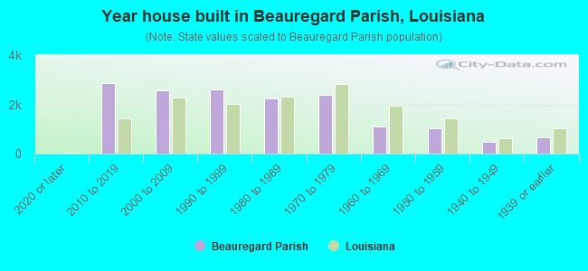 Year house built in Beauregard Parish, Louisiana