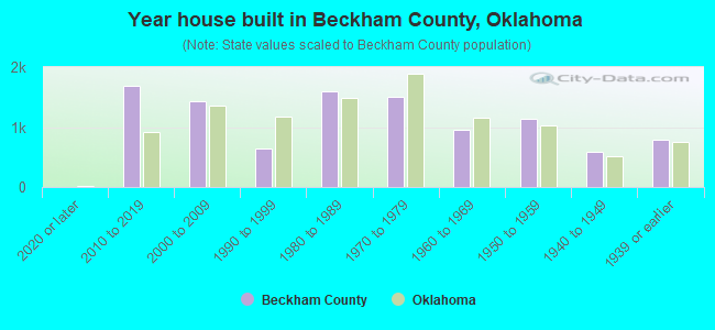 Year house built in Beckham County, Oklahoma