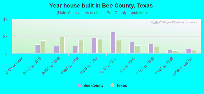 Year house built in Bee County, Texas