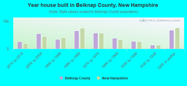 Year house built in Belknap County, New Hampshire