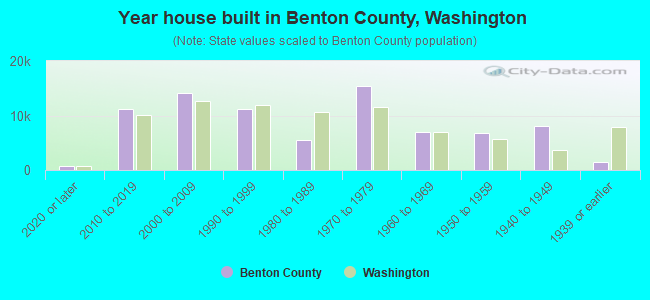 Year house built in Benton County, Washington