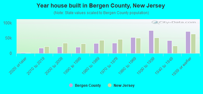 Year house built in Bergen County, New Jersey