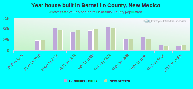 Year house built in Bernalillo County, New Mexico