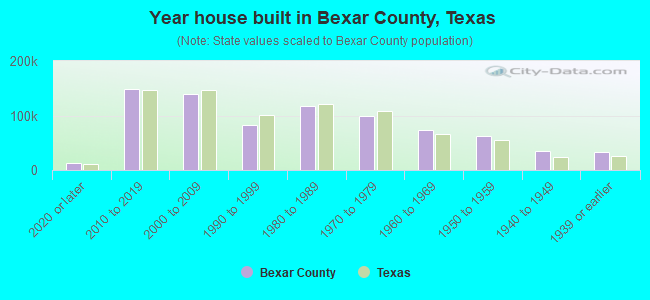 Year house built in Bexar County, Texas