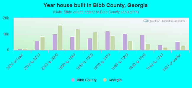 Year house built in Bibb County, Georgia