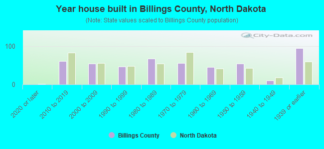 Year house built in Billings County, North Dakota