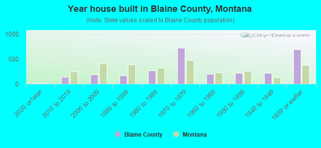 Year house built in Blaine County, Montana