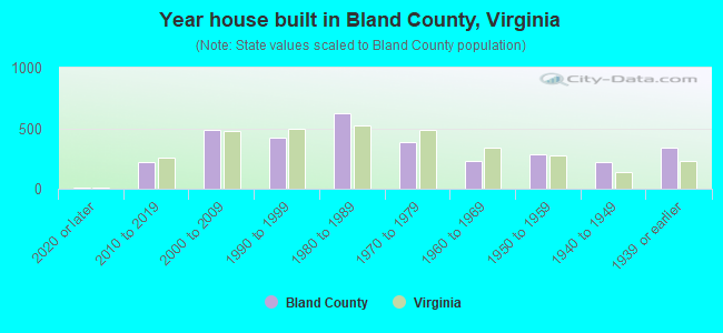 Year house built in Bland County, Virginia