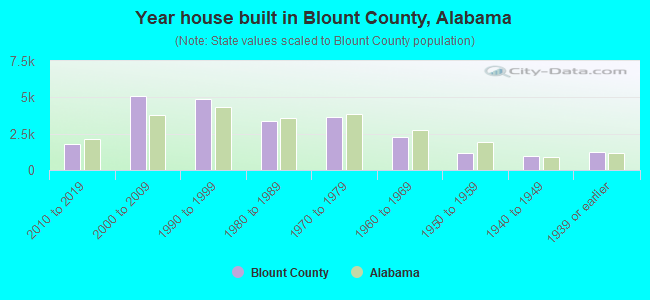 Year house built in Blount County, Alabama