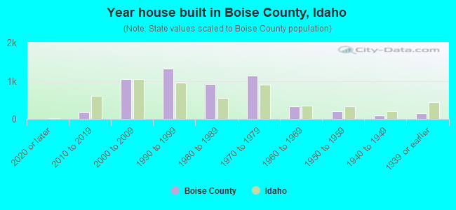 Year house built in Boise County, Idaho
