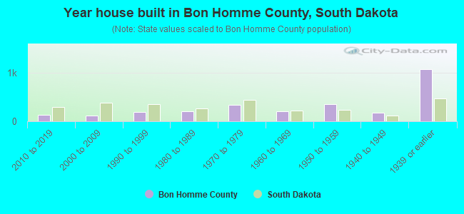 Year house built in Bon Homme County, South Dakota