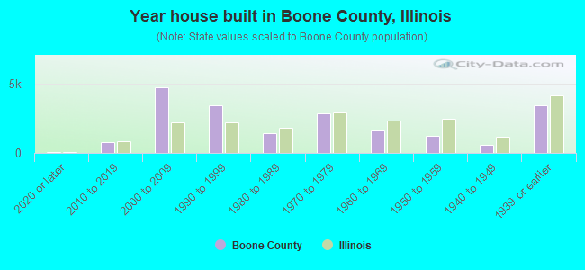 Year house built in Boone County, Illinois