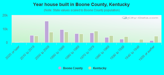 Year house built in Boone County, Kentucky