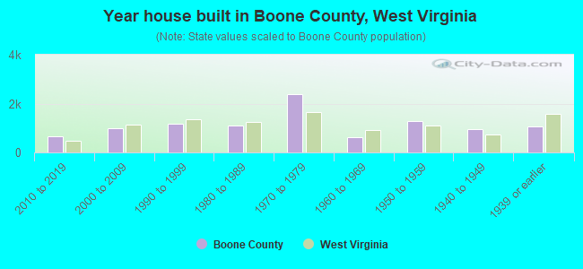 Year house built in Boone County, West Virginia