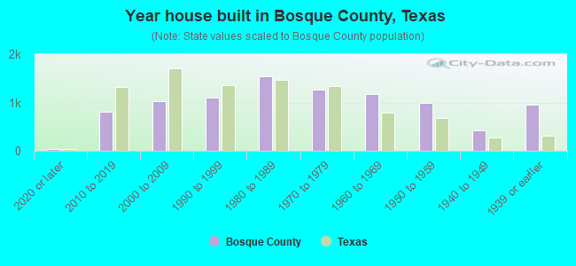 Year house built in Bosque County, Texas