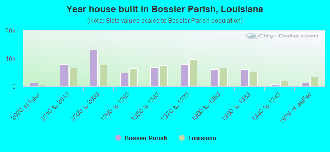 Year house built in Bossier Parish, Louisiana