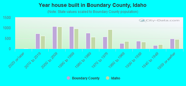 Year house built in Boundary County, Idaho