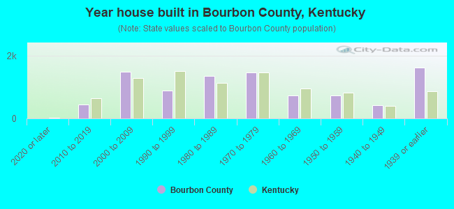 Year house built in Bourbon County, Kentucky