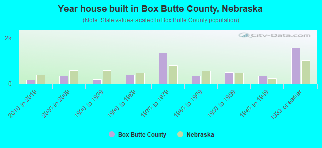 Year house built in Box Butte County, Nebraska