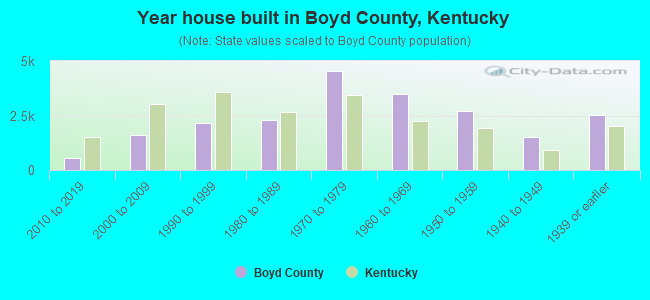 Year house built in Boyd County, Kentucky