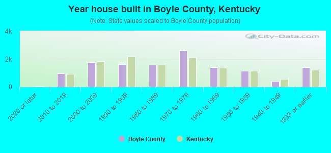 Year house built in Boyle County, Kentucky