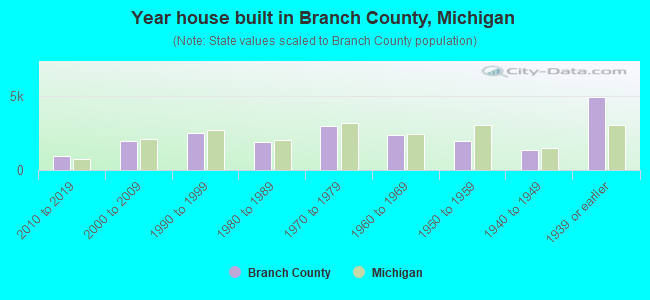 Year house built in Branch County, Michigan