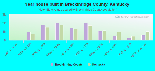 Year house built in Breckinridge County, Kentucky