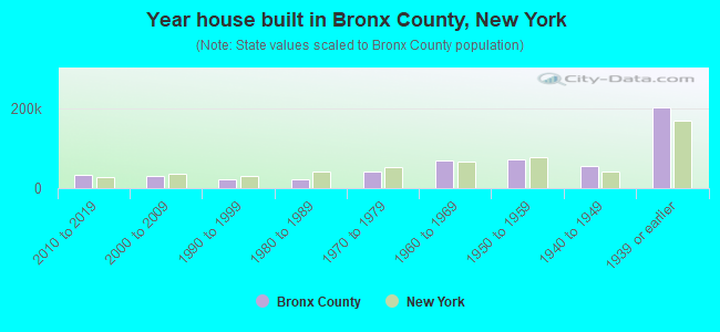 Year house built in Bronx County, New York