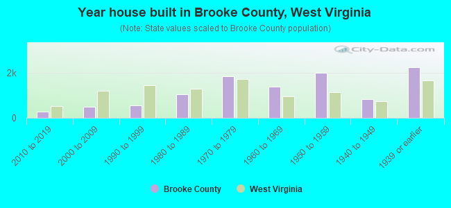 Year house built in Brooke County, West Virginia