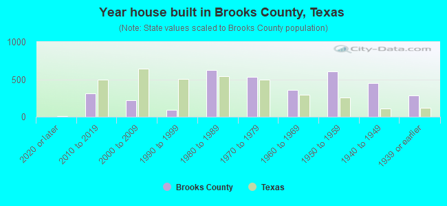 Year house built in Brooks County, Texas