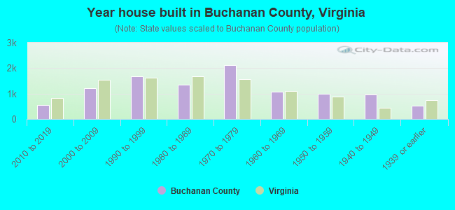 Year house built in Buchanan County, Virginia