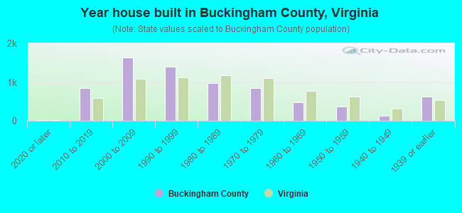 Year house built in Buckingham County, Virginia
