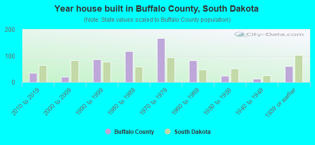 Year house built in Buffalo County, South Dakota