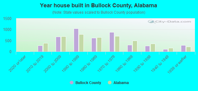 Year house built in Bullock County, Alabama