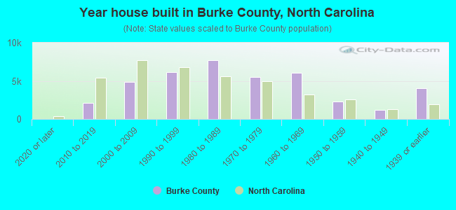Year house built in Burke County, North Carolina