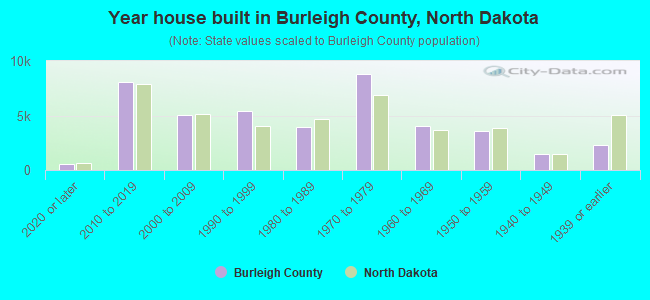 Year house built in Burleigh County, North Dakota