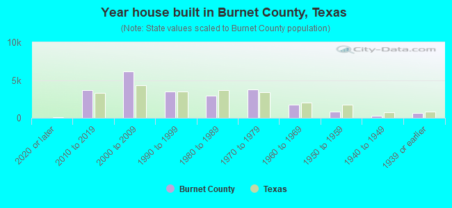 Year house built in Burnet County, Texas