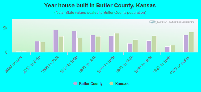 Year house built in Butler County, Kansas