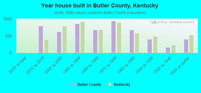 Year house built in Butler County, Kentucky