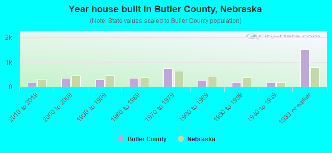 Year house built in Butler County, Nebraska