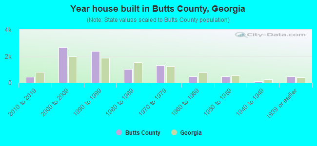 Year house built in Butts County, Georgia