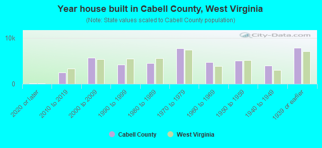 Year house built in Cabell County, West Virginia