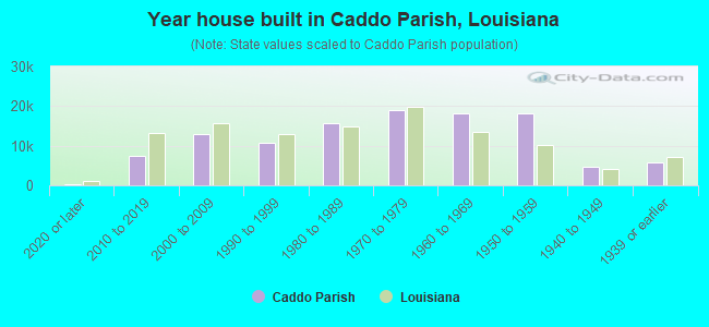 Year house built in Caddo Parish, Louisiana